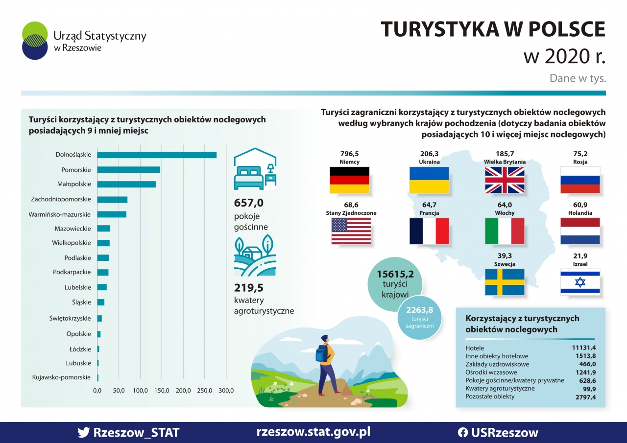 turystyka w polsce w 2020 roku 